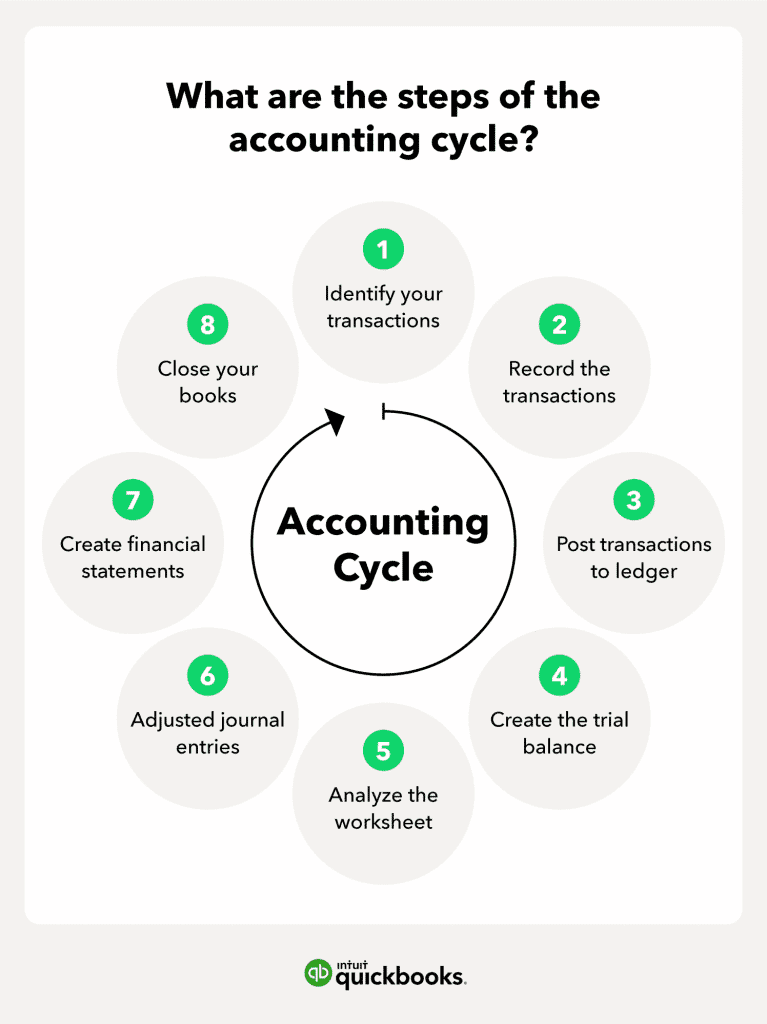 the 7 steps of the accounting cycle, created by Intuit Quickbooks