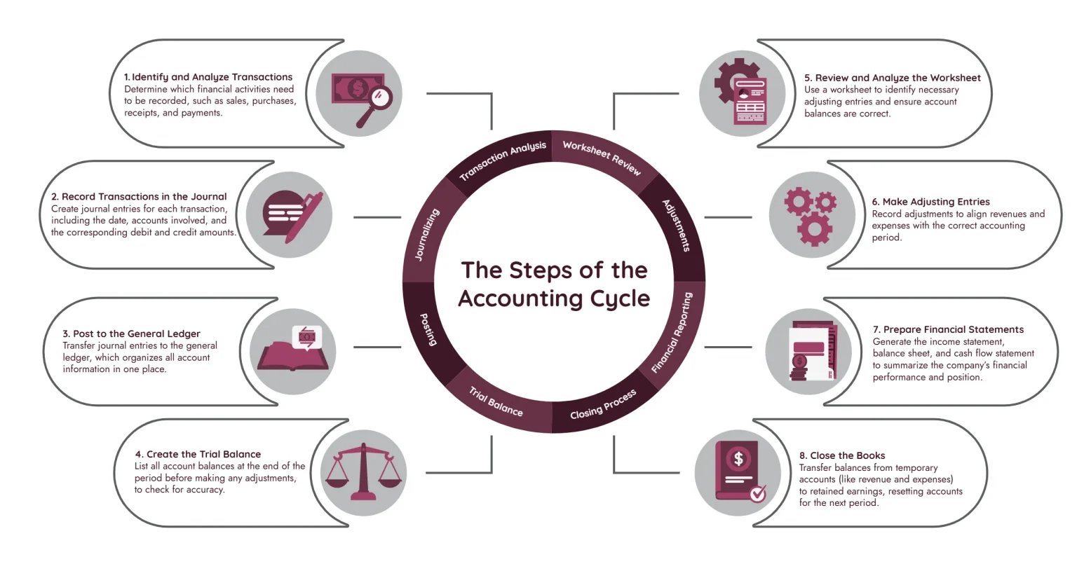 The Steps Of The Accounting Cycle